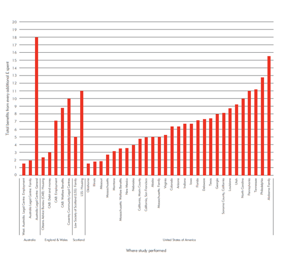 Economic impact of every additional £1 spent on Civil Legal Aid 